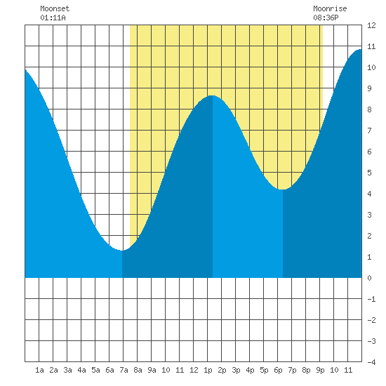 Kanatak Lagoon tide chart for Wednesday, September 3, 2025