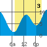 Kanatak Lagoon tide chart for Wednesday, September 3, 2025