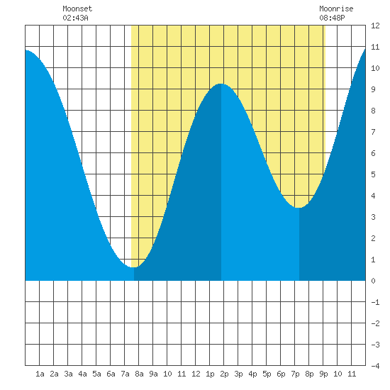 Kanatak Lagoon tide chart for Thursday, September 4, 2025