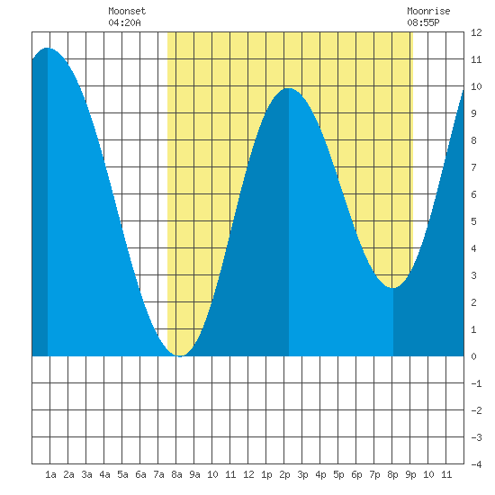 Kanatak Lagoon tide chart for Friday, September 5, 2025