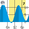 Kanatak Lagoon tide chart for Sunday, September 7, 2025