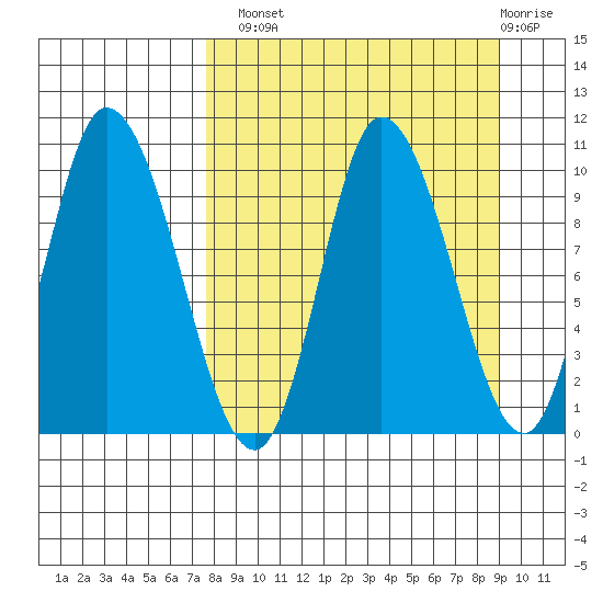 Kanatak Lagoon tide chart for Monday, September 8, 2025