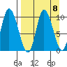 Kanatak Lagoon tide chart for Monday, September 8, 2025
