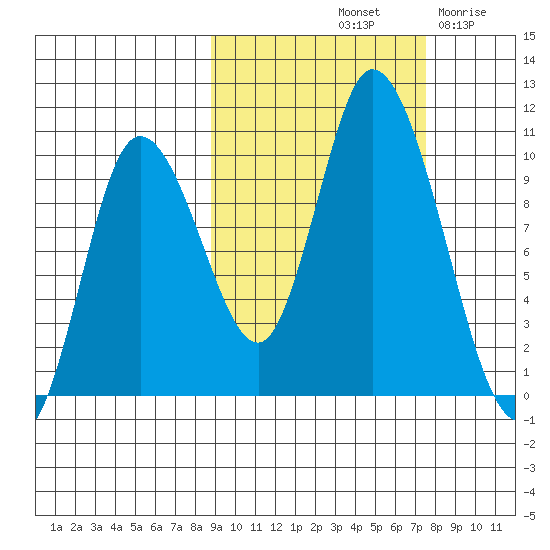 Kanatak Lagoon tide chart for Friday, October 10, 2025