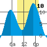 Kanatak Lagoon tide chart for Friday, October 10, 2025
