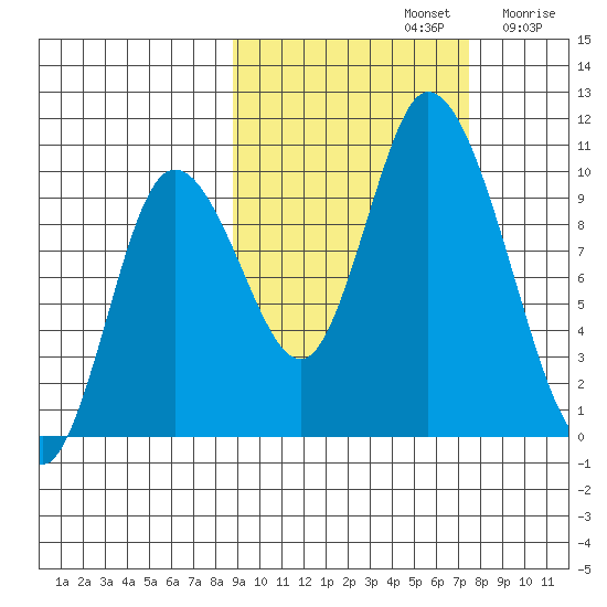 Kanatak Lagoon tide chart for Saturday, October 11, 2025