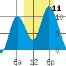 Kanatak Lagoon tide chart for Saturday, October 11, 2025