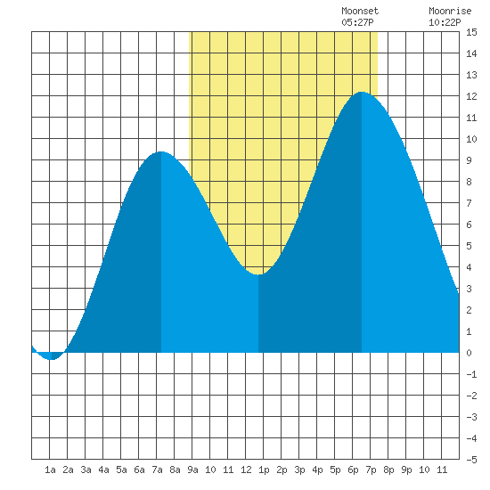 Kanatak Lagoon tide chart for Sunday, October 12, 2025