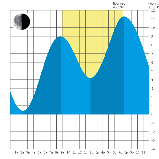 Kanatak Lagoon tide chart for Monday, October 13, 2025