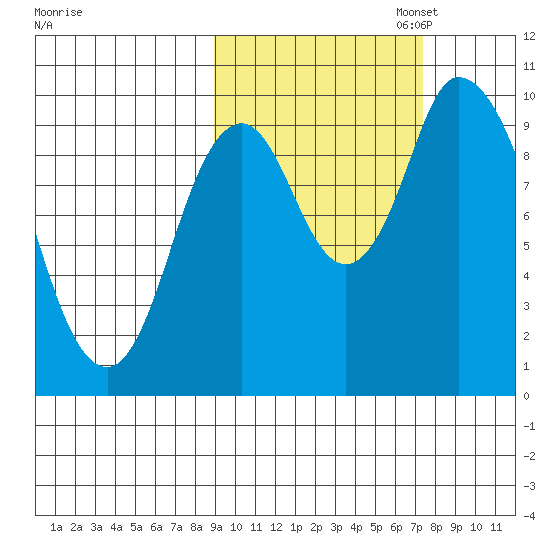 Kanatak Lagoon tide chart for Tuesday, October 14, 2025