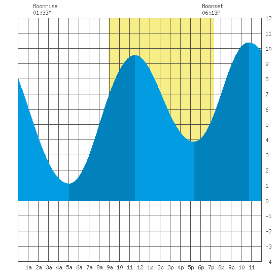 Kanatak Lagoon tide chart for Wednesday, October 15, 2025
