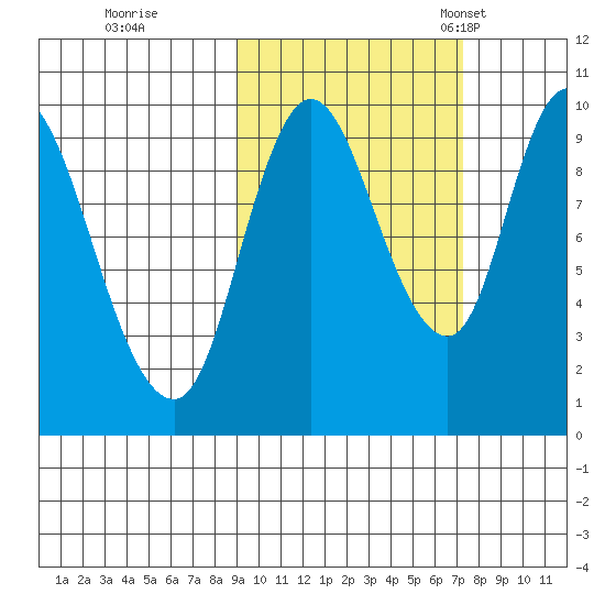 Kanatak Lagoon tide chart for Thursday, October 16, 2025