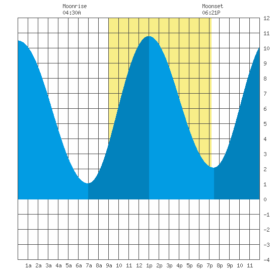 Kanatak Lagoon tide chart for Friday, October 17, 2025