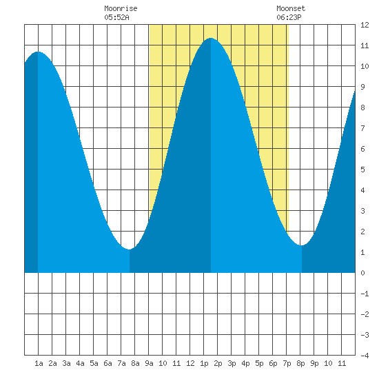 Kanatak Lagoon tide chart for Saturday, October 18, 2025