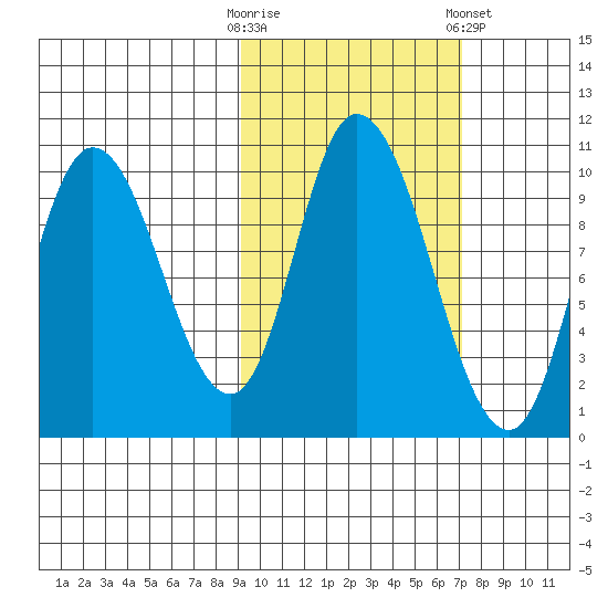 Kanatak Lagoon tide chart for Monday, October 20, 2025