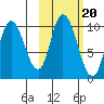 Kanatak Lagoon tide chart for Monday, October 20, 2025