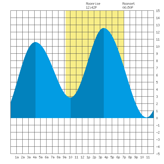 Kanatak Lagoon tide chart for Thursday, October 23, 2025