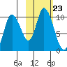 Kanatak Lagoon tide chart for Thursday, October 23, 2025