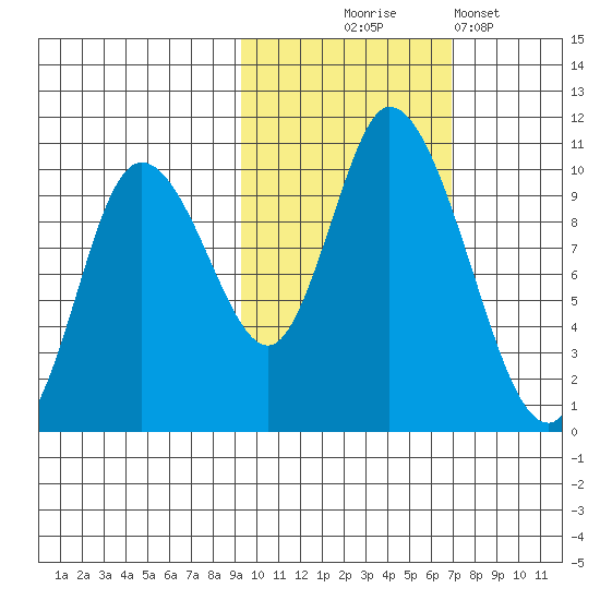 Kanatak Lagoon tide chart for Friday, October 24, 2025