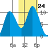 Kanatak Lagoon tide chart for Friday, October 24, 2025