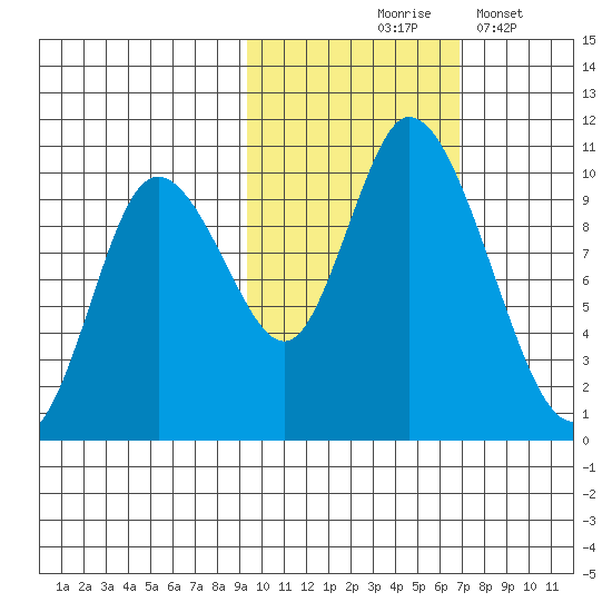 Kanatak Lagoon tide chart for Saturday, October 25, 2025