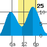 Kanatak Lagoon tide chart for Saturday, October 25, 2025