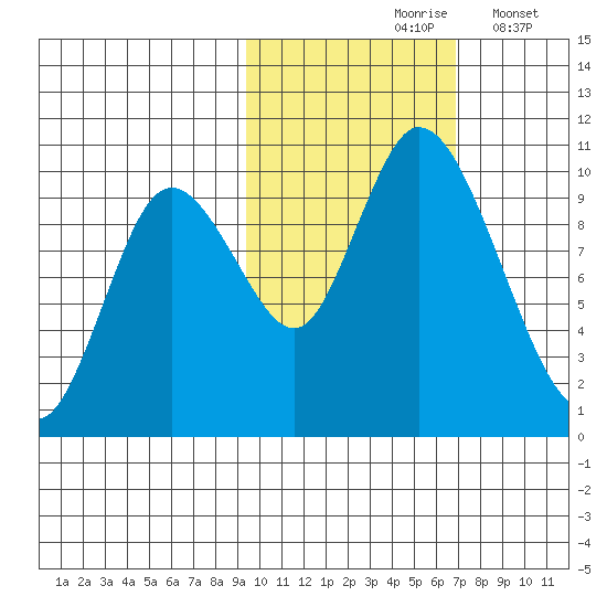 Kanatak Lagoon tide chart for Sunday, October 26, 2025