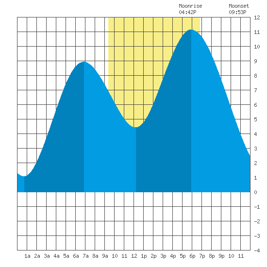 Kanatak Lagoon tide chart for Monday, October 27, 2025