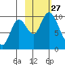 Kanatak Lagoon tide chart for Monday, October 27, 2025