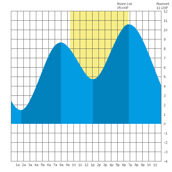 Kanatak Lagoon tide chart for Tuesday, October 28, 2025