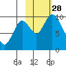 Kanatak Lagoon tide chart for Tuesday, October 28, 2025