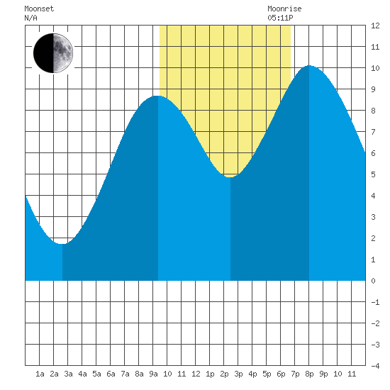 Kanatak Lagoon tide chart for Wednesday, October 29, 2025