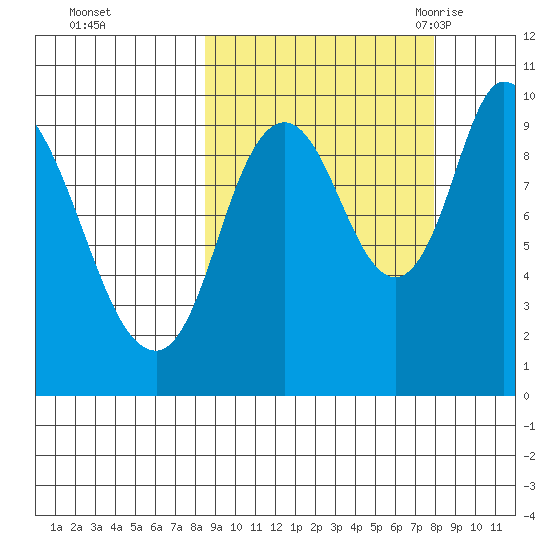 Kanatak Lagoon tide chart for Thursday, October 2, 2025