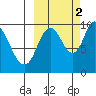 Kanatak Lagoon tide chart for Thursday, October 2, 2025