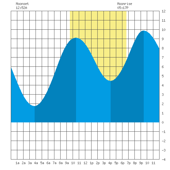 Kanatak Lagoon tide chart for Thursday, October 30, 2025