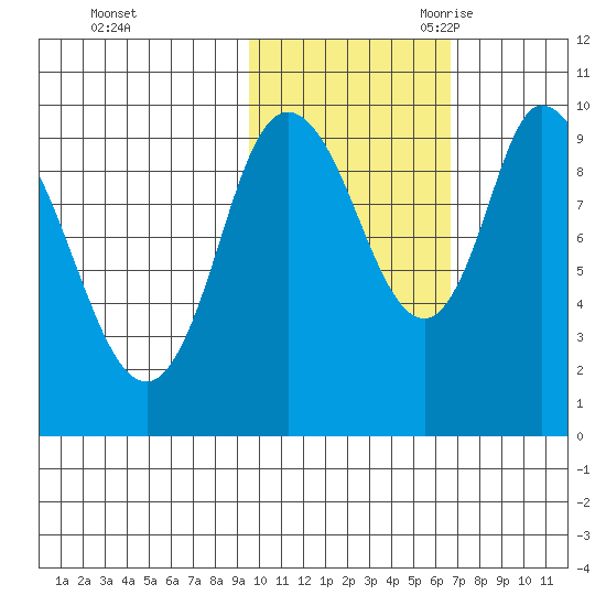 Kanatak Lagoon tide chart for Friday, October 31, 2025