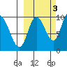 Kanatak Lagoon tide chart for Friday, October 3, 2025