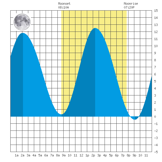 Kanatak Lagoon tide chart for Monday, October 6, 2025