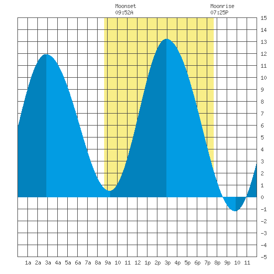 Kanatak Lagoon tide chart for Tuesday, October 7, 2025