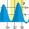 Kanatak Lagoon tide chart for Tuesday, October 7, 2025