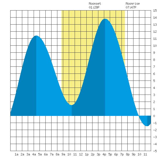 Kanatak Lagoon tide chart for Thursday, October 9, 2025