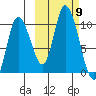 Kanatak Lagoon tide chart for Thursday, October 9, 2025