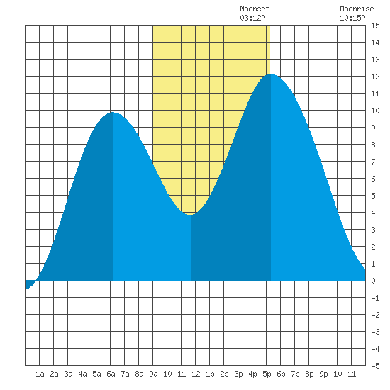 Kanatak Lagoon tide chart for Monday, November 10, 2025
