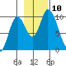Kanatak Lagoon tide chart for Monday, November 10, 2025