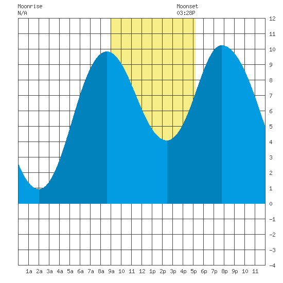 Kanatak Lagoon tide chart for Wednesday, November 12, 2025