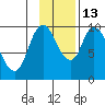 Kanatak Lagoon tide chart for Thursday, November 13, 2025
