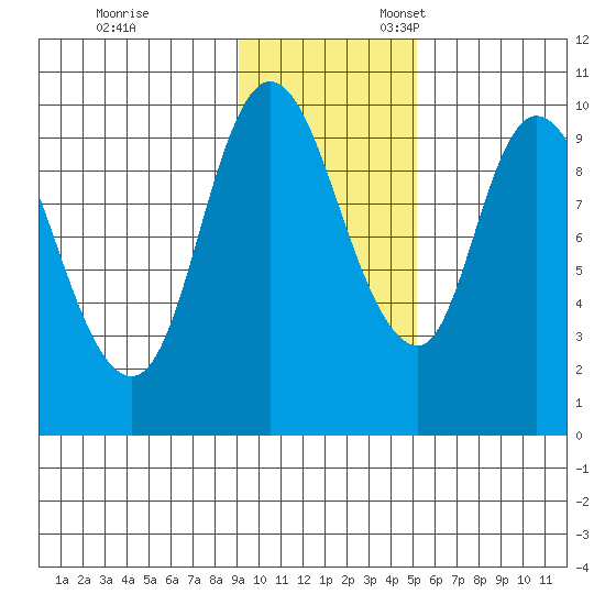 Kanatak Lagoon tide chart for Friday, November 14, 2025