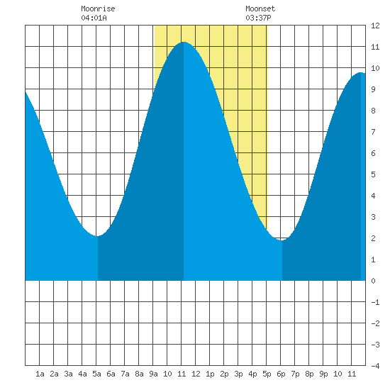Kanatak Lagoon tide chart for Saturday, November 15, 2025