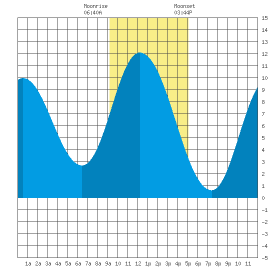 Kanatak Lagoon tide chart for Monday, November 17, 2025