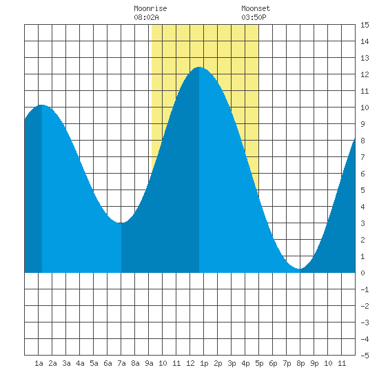 Kanatak Lagoon tide chart for Tuesday, November 18, 2025